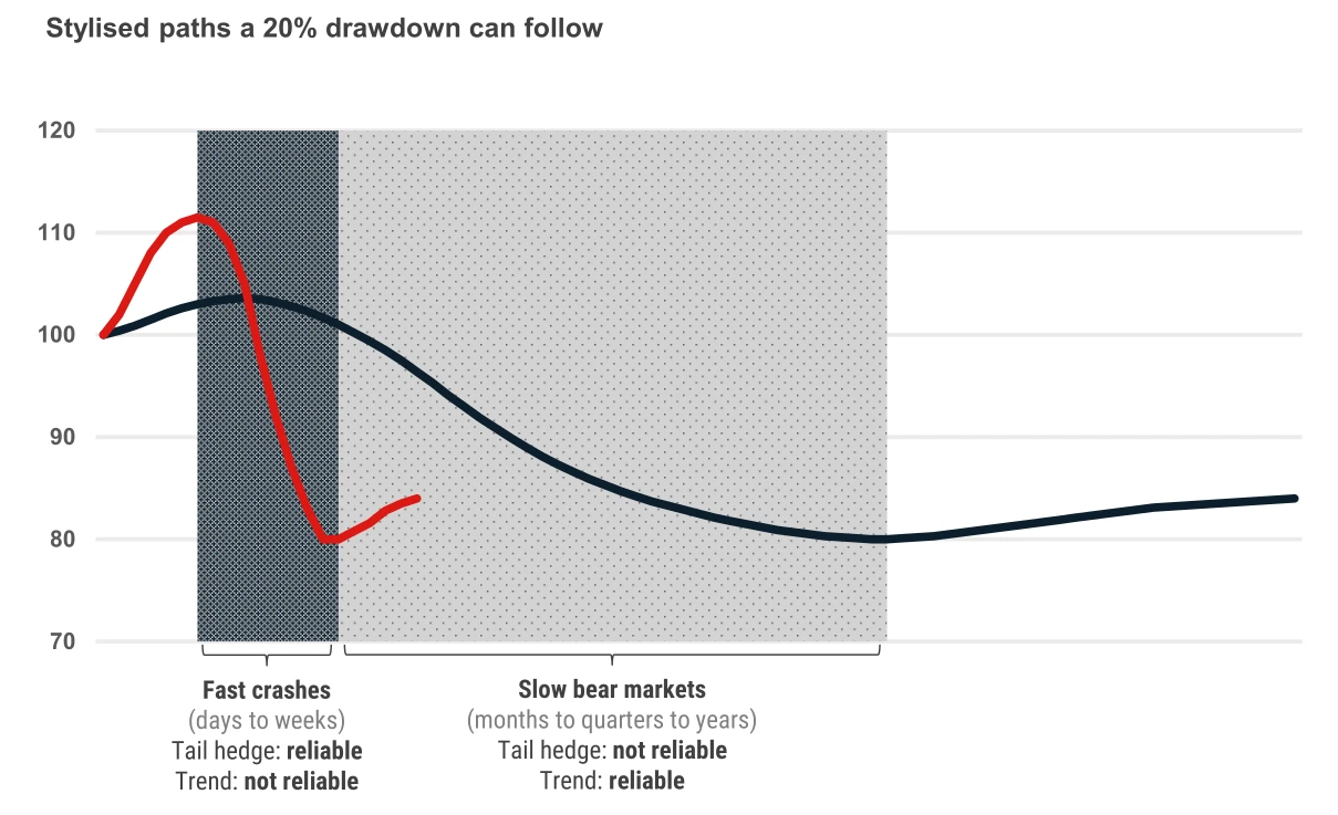 Tail hedging vs Trend-Following