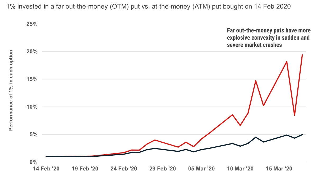 Far out-of-the-money puts offer the biggest bang for the buck