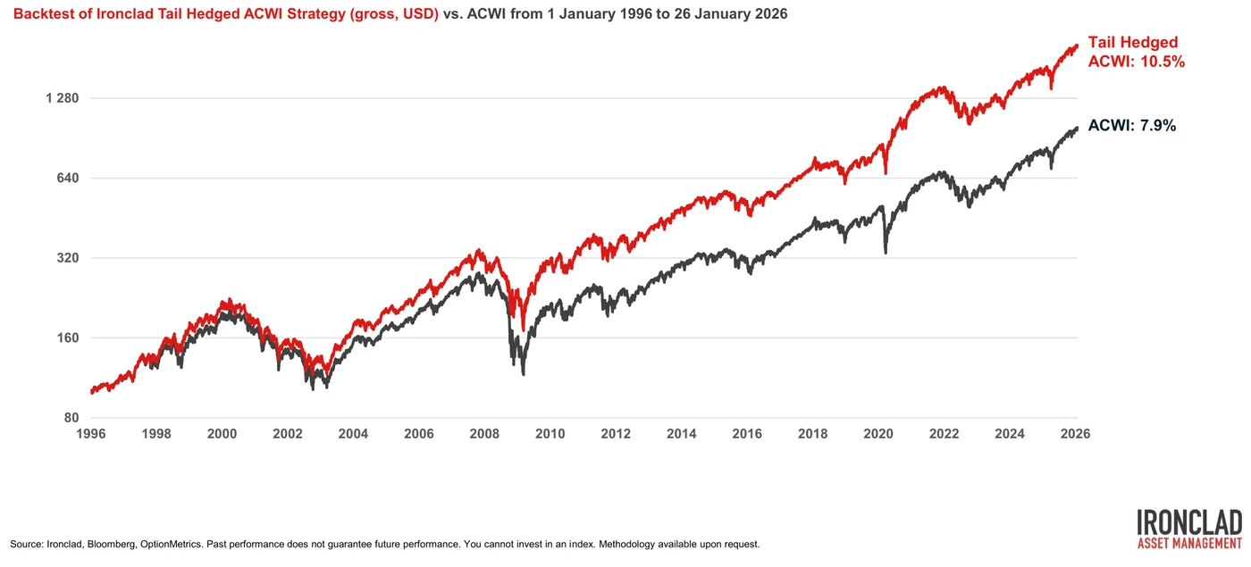 What success looks like: backtest results