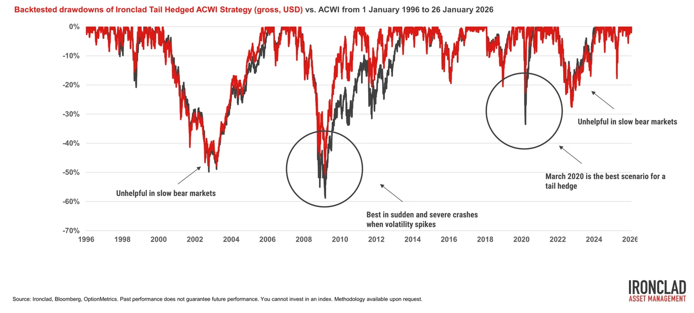 What success looks like: drawdowns
