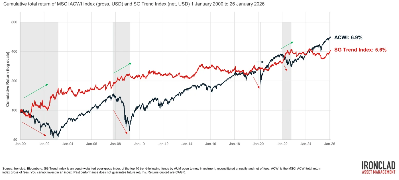 Trend offers high expected returns and supports equity in bear markets