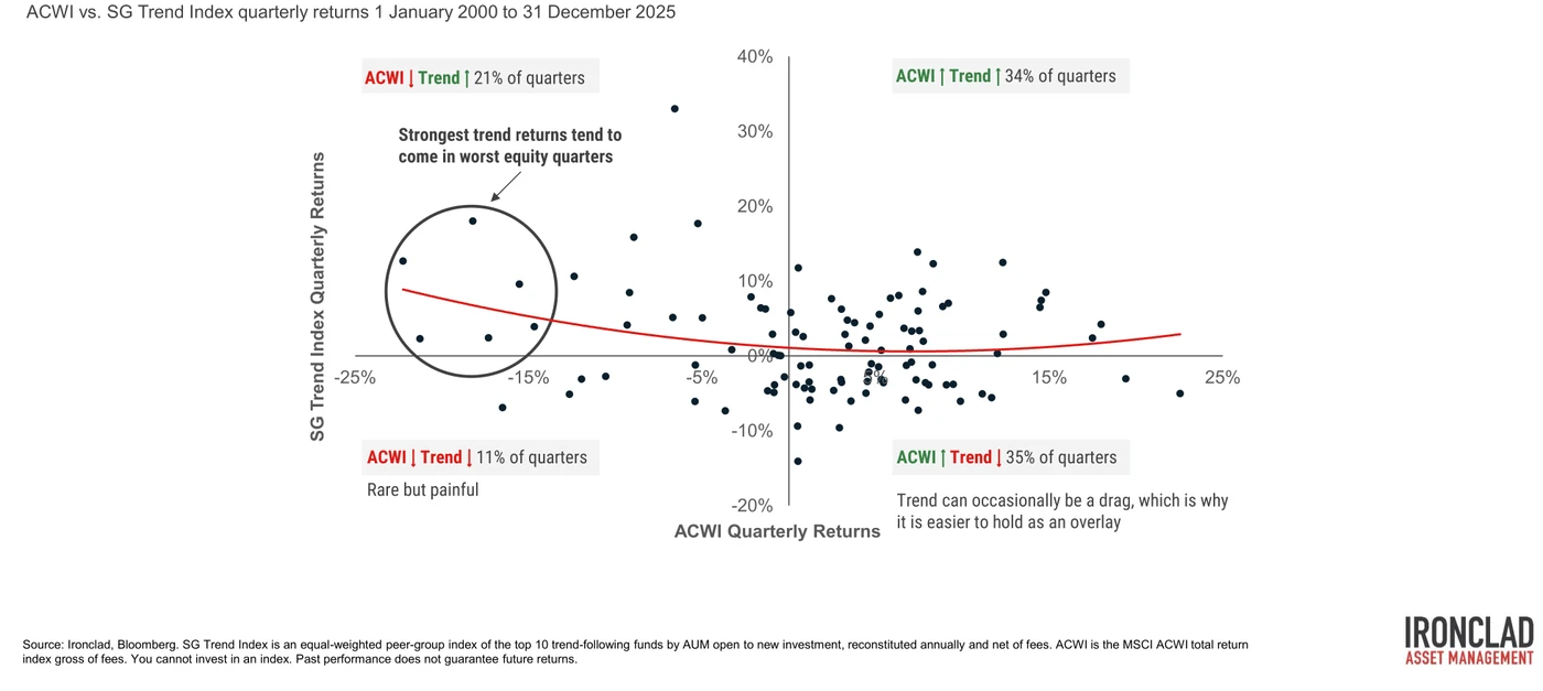 Trend is an excellent diversifier offering crisis alpha