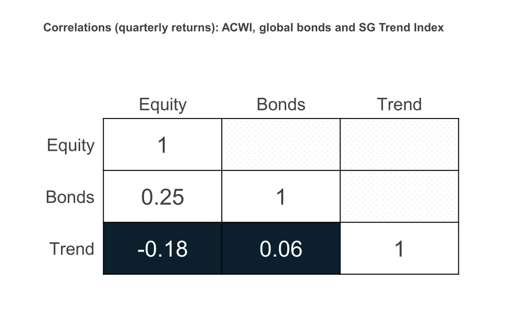 Trend is a great choice for balanced funds